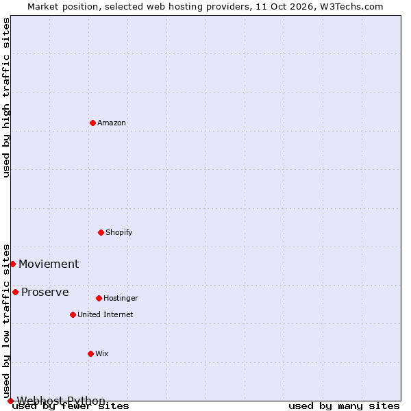 Market position of Proserve vs. Moviement vs. Webhost Python