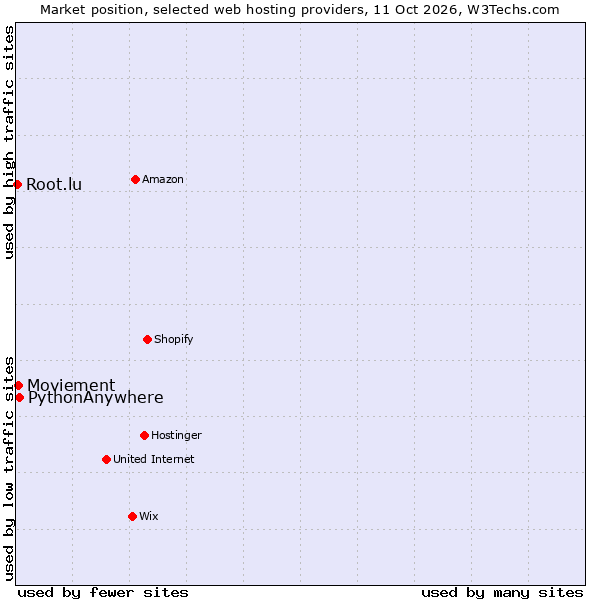 Market position of PythonAnywhere vs. Moviement vs. Root.lu