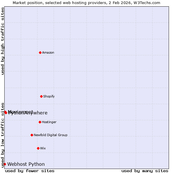 Market position of PythonAnywhere vs. Moviement vs. Webhost Python