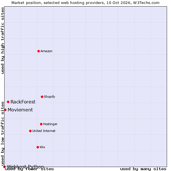 Market position of RackForest vs. Moviement vs. Webhost Python