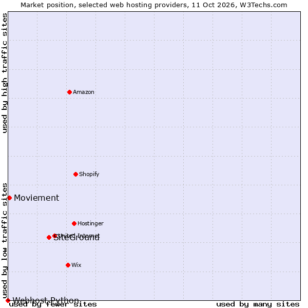 Market position of SiteGround vs. Moviement vs. Webhost Python