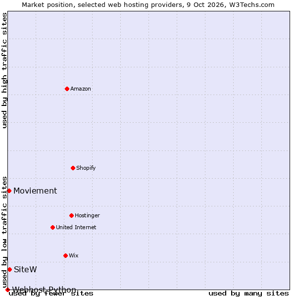 Market position of SiteW vs. Moviement vs. Webhost Python