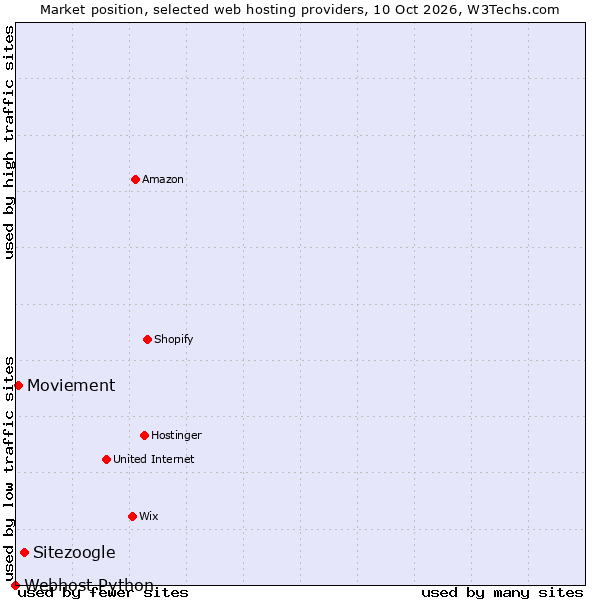 Market position of Sitezoogle vs. Moviement vs. Webhost Python