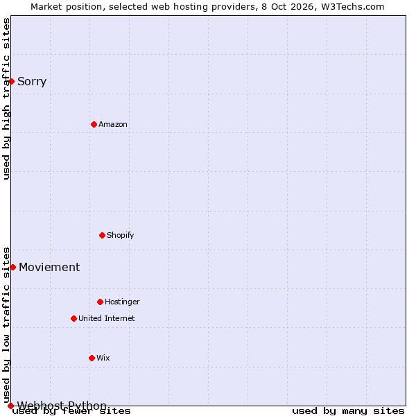 Market position of Moviement vs. Sorry vs. Webhost Python