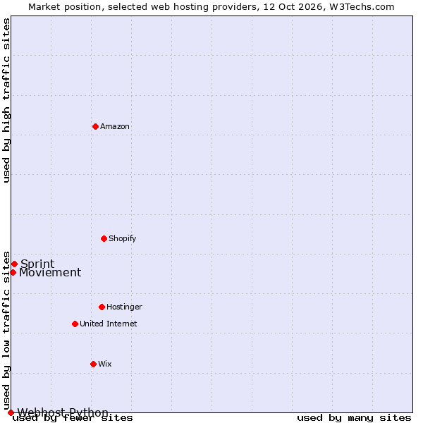 Market position of Sprint vs. Moviement vs. Webhost Python