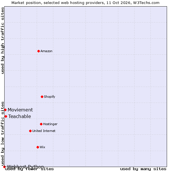 Market position of Teachable vs. Moviement vs. Webhost Python