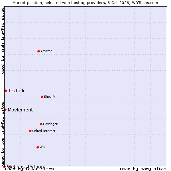 Market position of Textalk vs. Moviement vs. Webhost Python