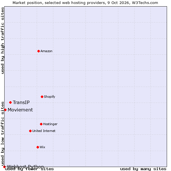 Market position of TransIP vs. Moviement vs. Webhost Python