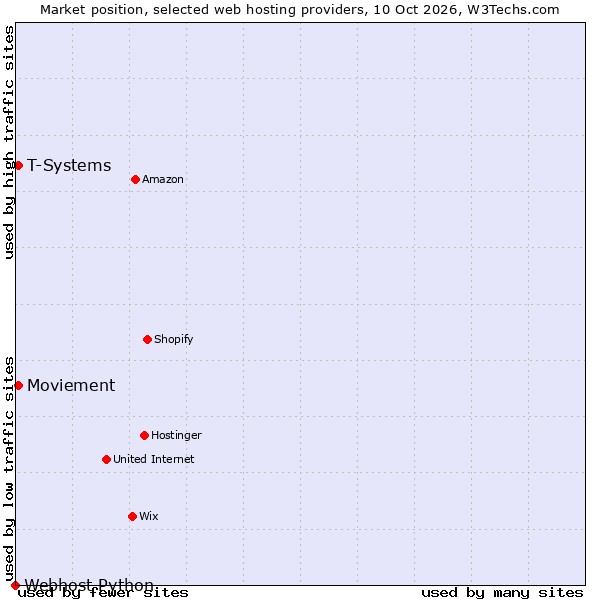 Market position of Moviement vs. T-Systems vs. Webhost Python
