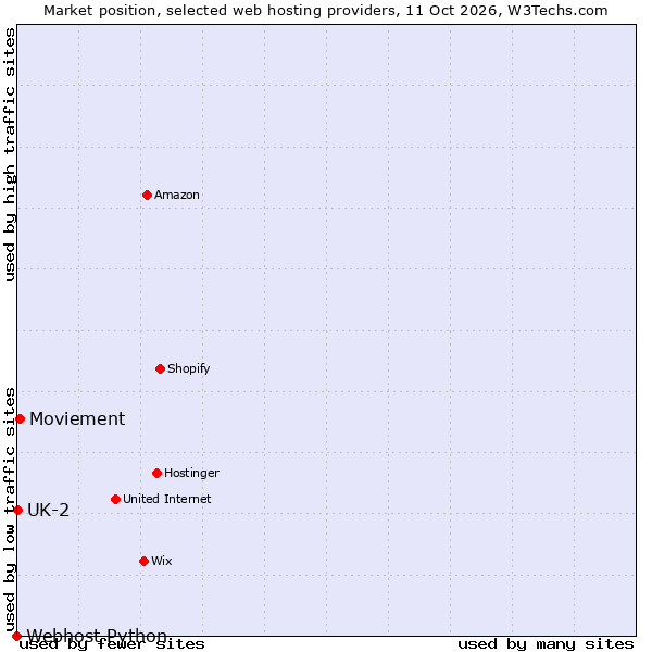 Market position of Moviement vs. UK-2 vs. Webhost Python