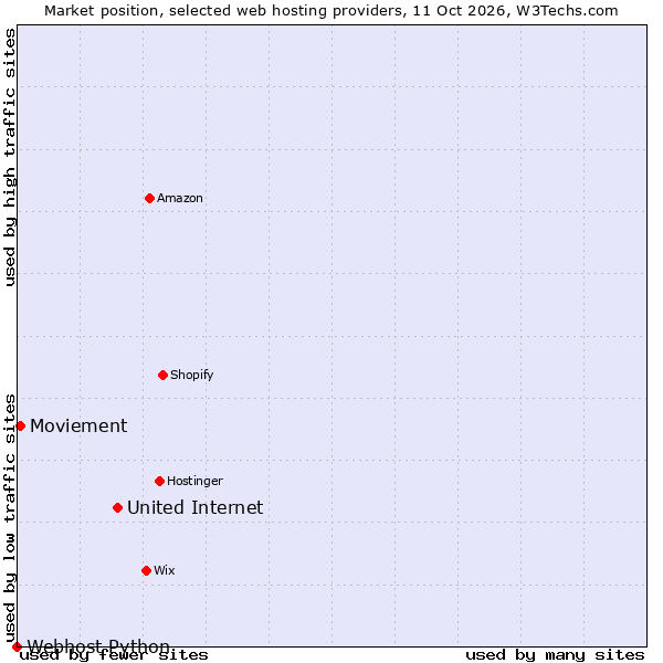Market position of United Internet vs. Moviement vs. Webhost Python