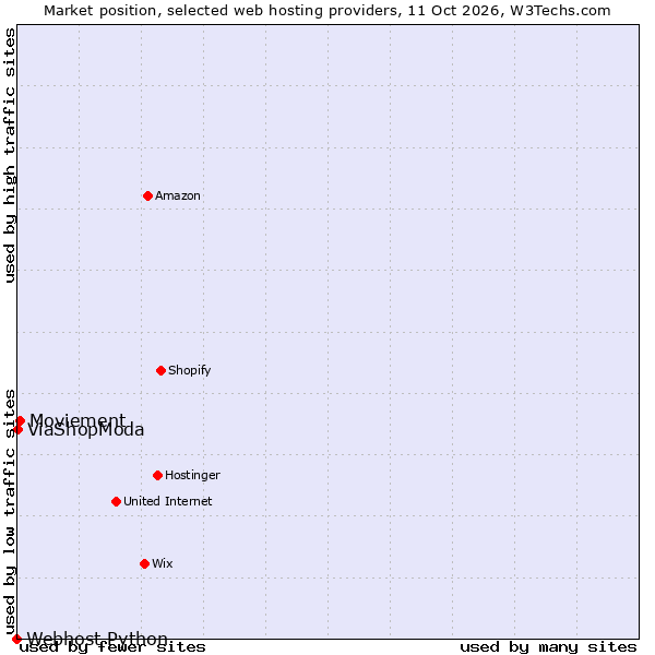 Market position of Moviement vs. ViaShopModa vs. Webhost Python