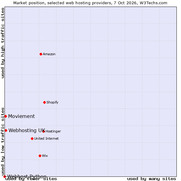 Market position of Webhosting UK vs. Moviement vs. Webhost Python