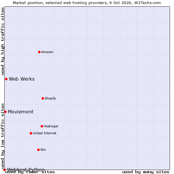 Market position of Web Werks vs. Moviement vs. Webhost Python