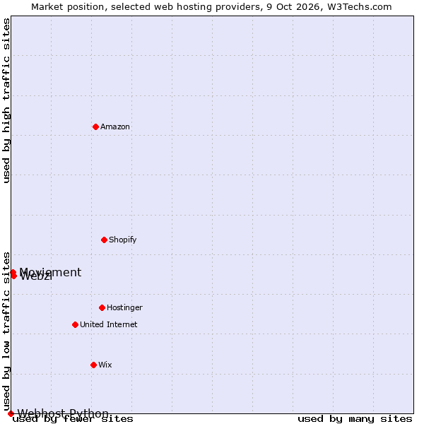 Market position of Webzi vs. Moviement vs. Webhost Python