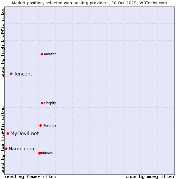 Market position of Tencent vs. MyDevil.net vs. Name.com