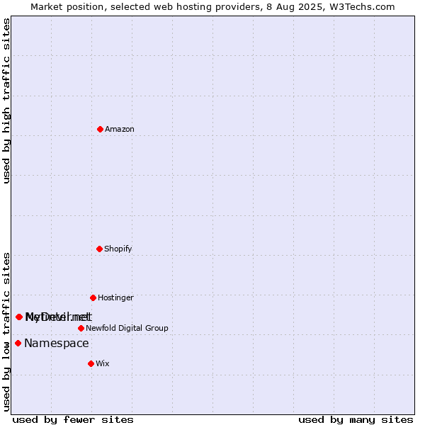 Market position of Netinternet vs. MyDevil.net vs. Namespace
