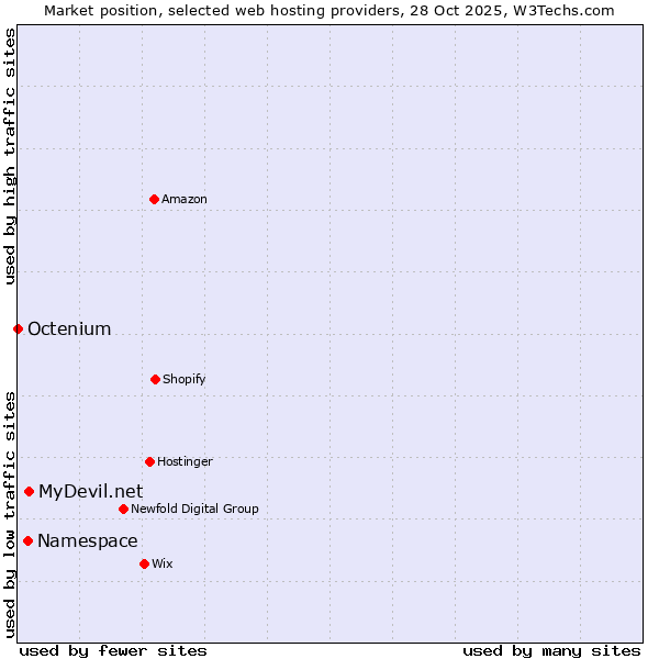 Market position of MyDevil.net vs. Namespace vs. Octenium