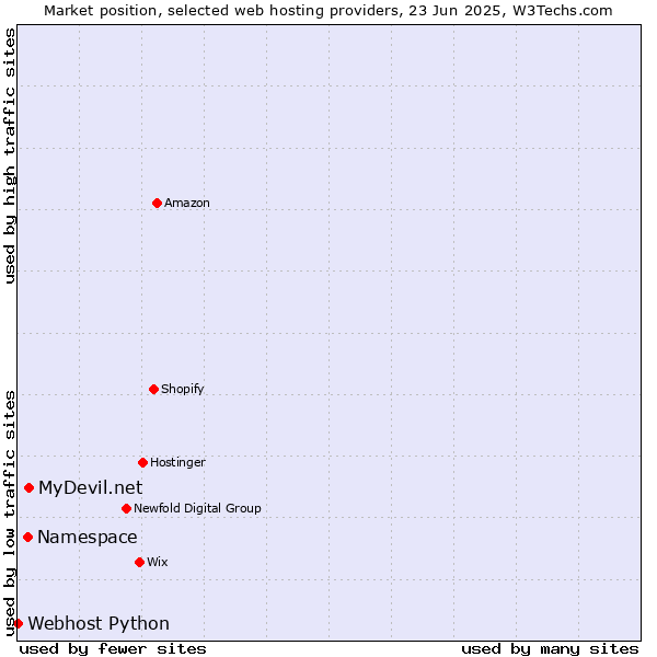 Market position of MyDevil.net vs. Namespace vs. Webhost Python
