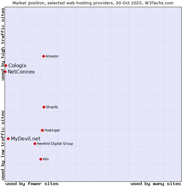 Market position of MyDevil.net vs. Cologix vs. NetConnex