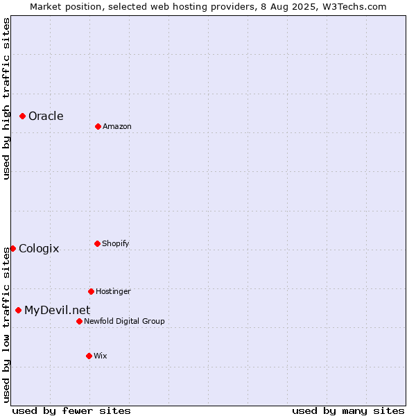 Market position of Oracle vs. MyDevil.net vs. Cologix