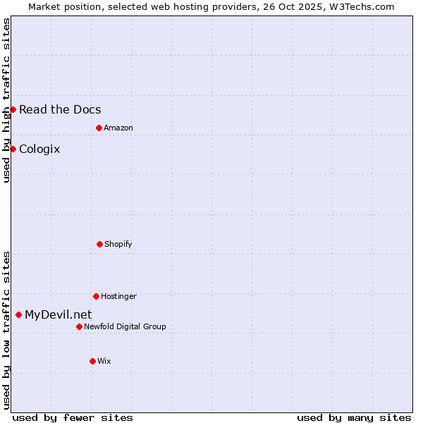 Market position of MyDevil.net vs. Read the Docs vs. Cologix