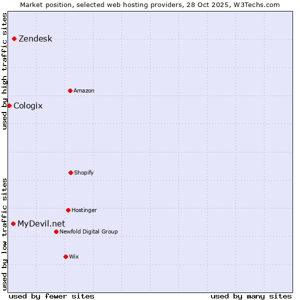 Market position of Zendesk vs. MyDevil.net vs. Cologix