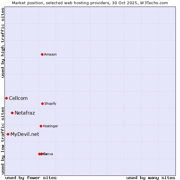 Market position of Netafraz vs. MyDevil.net vs. Cellcom