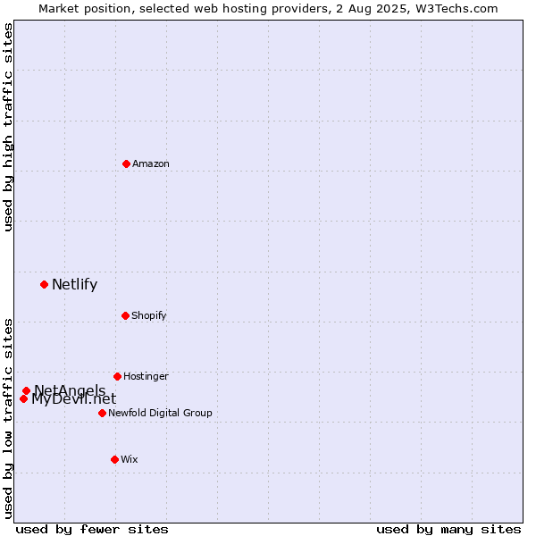 Market position of Netlify vs. NetAngels vs. MyDevil.net