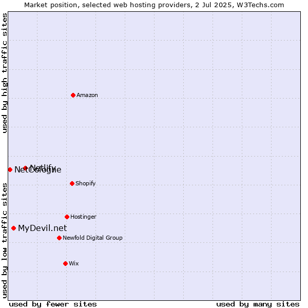 Market position of Netlify vs. MyDevil.net vs. NetCologne