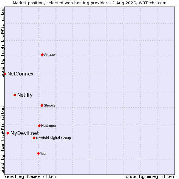 Market position of Netlify vs. MyDevil.net vs. NetConnex