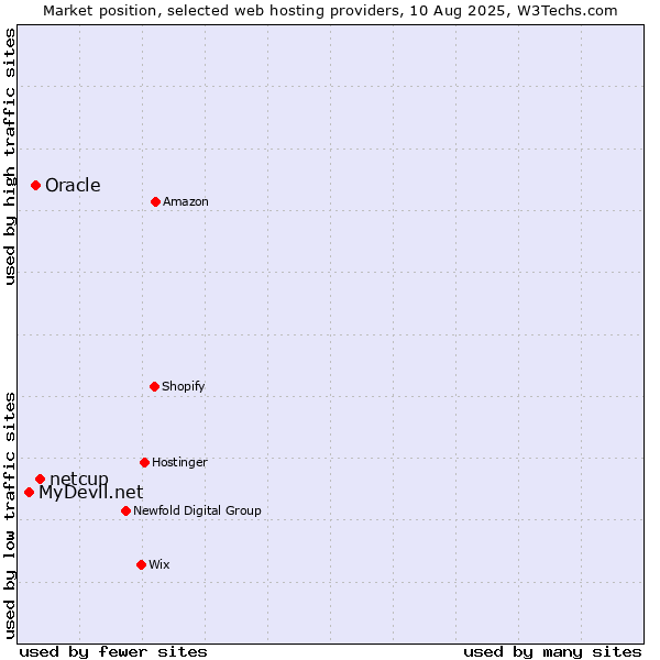 Market position of netcup vs. Oracle vs. MyDevil.net