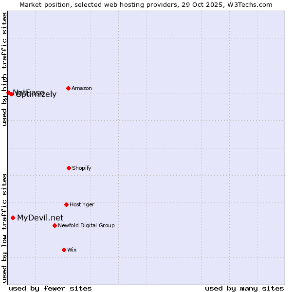 Market position of MyDevil.net vs. Optimizely vs. NetEase
