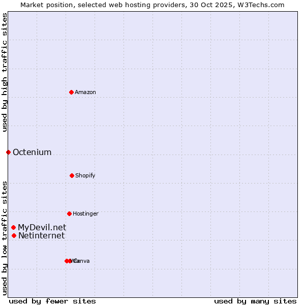Market position of Netinternet vs. MyDevil.net vs. Octenium