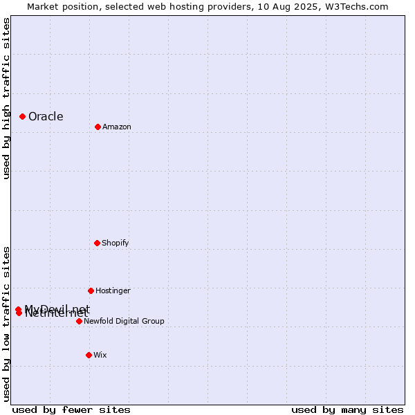 Market position of Oracle vs. Netinternet vs. MyDevil.net