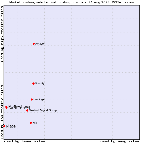 Market position of Netinternet vs. MyDevil.net vs. Plate