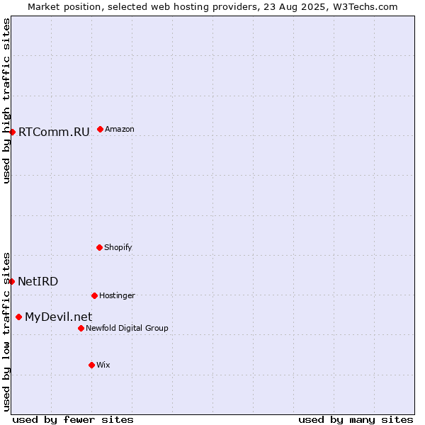 Market position of MyDevil.net vs. RTComm.RU vs. NetIRD