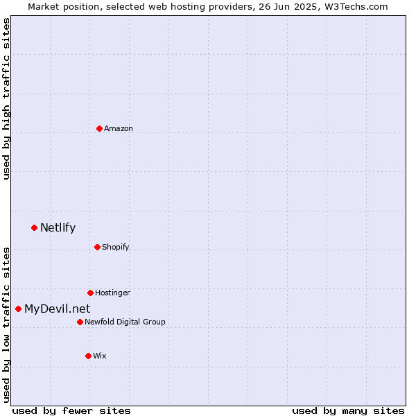 Market position of Netlify vs. MyDevil.net