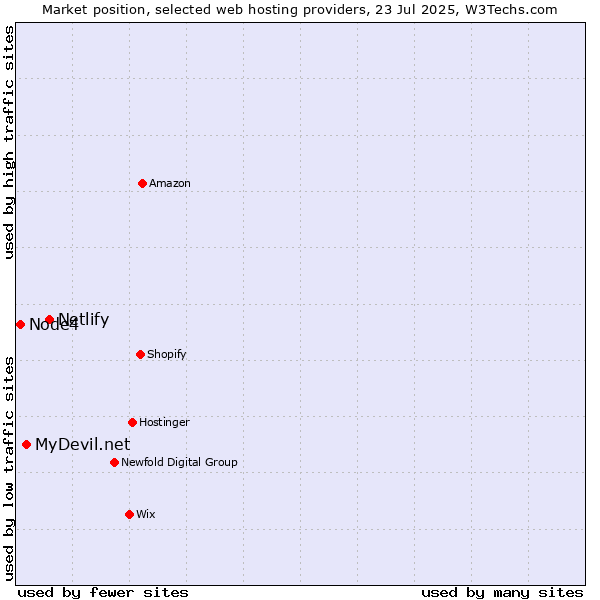 Market position of Netlify vs. MyDevil.net vs. Node4
