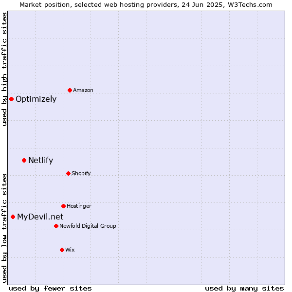 Market position of Netlify vs. MyDevil.net vs. Optimizely