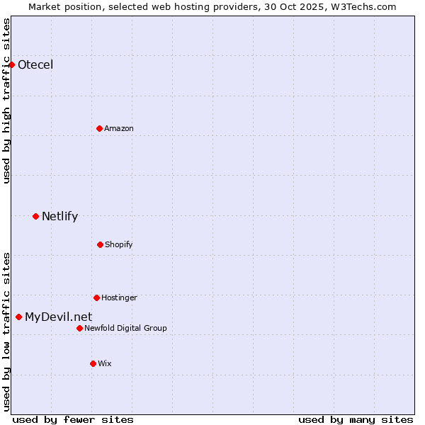 Market position of Netlify vs. MyDevil.net vs. Otecel