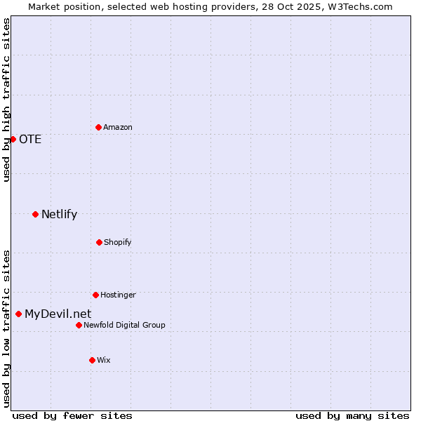 Market position of Netlify vs. MyDevil.net vs. OTE