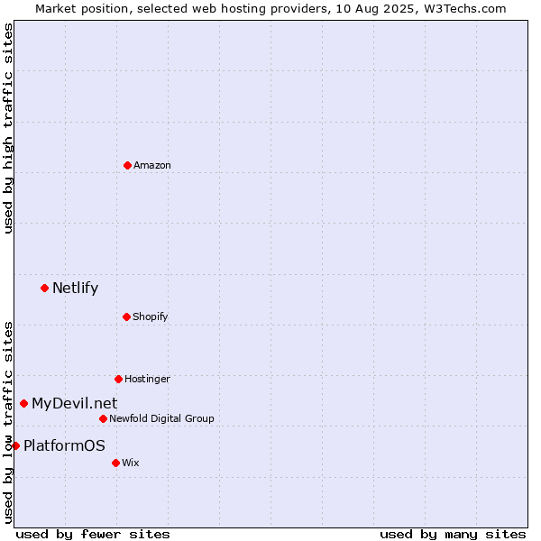 Market position of Netlify vs. MyDevil.net vs. PlatformOS