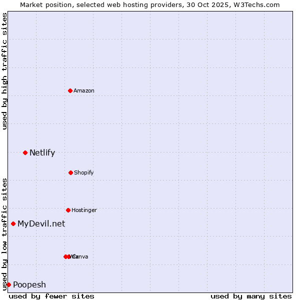 Market position of Netlify vs. MyDevil.net vs. Poopesh
