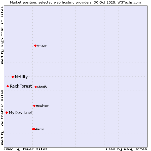 Market position of Netlify vs. RackForest vs. MyDevil.net