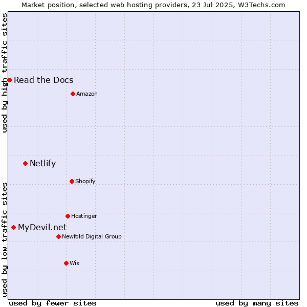 Market position of Netlify vs. MyDevil.net vs. Read the Docs
