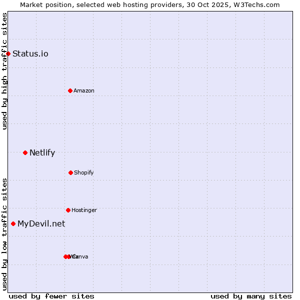 Market position of Netlify vs. MyDevil.net vs. Status.io