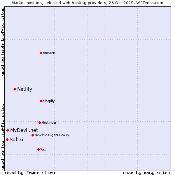 Market position of Netlify vs. MyDevil.net vs. Sub 6