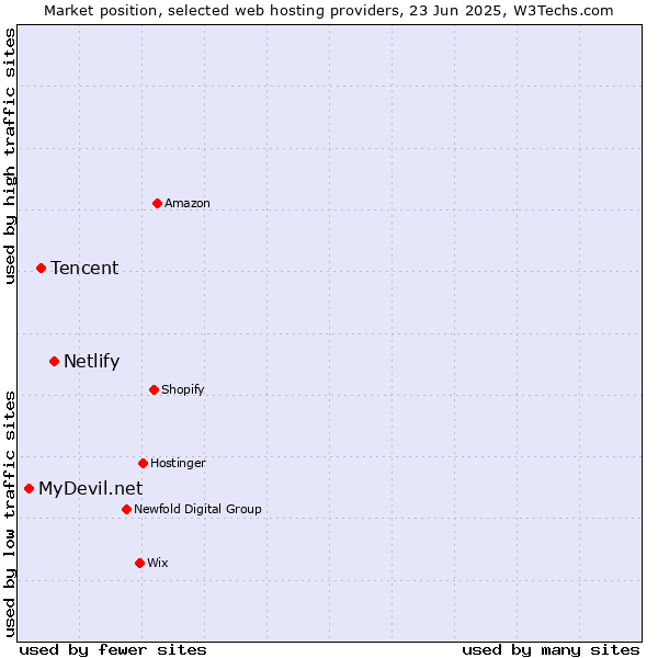 Market position of Netlify vs. Tencent vs. MyDevil.net