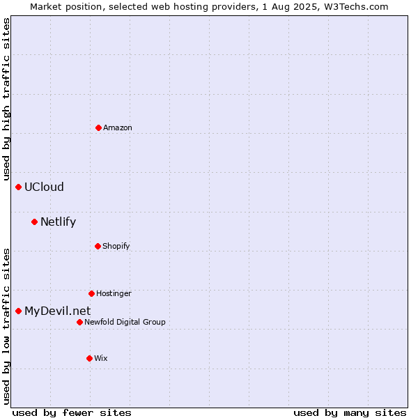 Market position of Netlify vs. UCloud vs. MyDevil.net